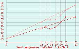 Courbe de la force du vent pour Fichtelberg