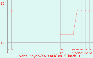 Courbe de la force du vent pour Berlin-Dahlem