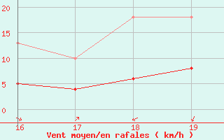 Courbe de la force du vent pour Manlleu (Esp)