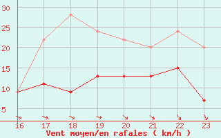 Courbe de la force du vent pour Rouen (76)