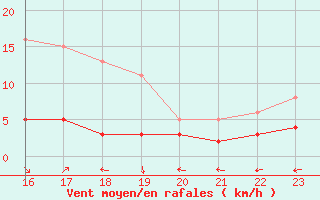 Courbe de la force du vent pour San Chierlo (It)