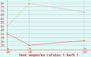 Courbe de la force du vent pour Blahammaren