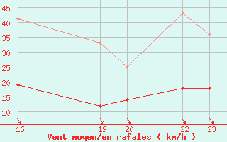 Courbe de la force du vent pour Pajares - Valgrande