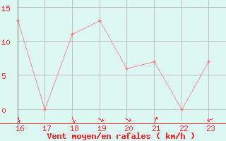 Courbe de la force du vent pour Dipkarpaz