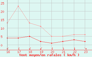Courbe de la force du vent pour Tthieu (40)