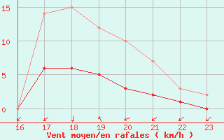 Courbe de la force du vent pour Sars-et-Rosires (59)