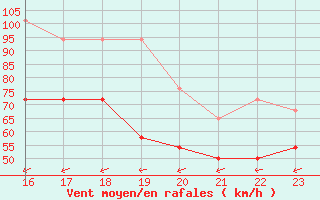 Courbe de la force du vent pour Midtstova