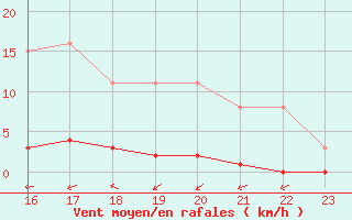 Courbe de la force du vent pour Saffr (44)