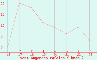 Courbe de la force du vent pour Rochegude (26)