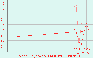 Courbe de la force du vent pour Mikonos Island, Mikonos Airport