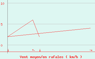 Courbe de la force du vent pour Sorkjosen