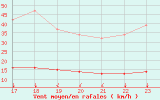 Courbe de la force du vent pour Corny-sur-Moselle (57)