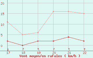 Courbe de la force du vent pour Jonzac (17)