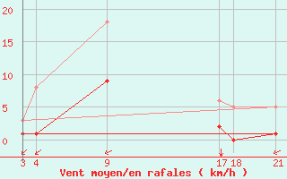 Courbe de la force du vent pour Guidel (56)