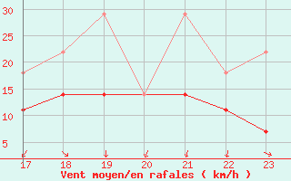 Courbe de la force du vent pour Korsvattnet