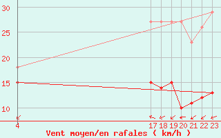 Courbe de la force du vent pour Boulaide (Lux)