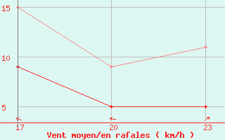 Courbe de la force du vent pour Lasne (Be)