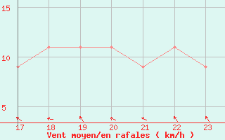 Courbe de la force du vent pour Yurimaguas