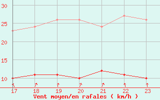 Courbe de la force du vent pour Kernascleden (56)