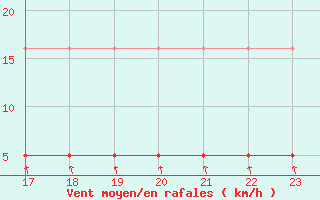 Courbe de la force du vent pour La Comella (And)