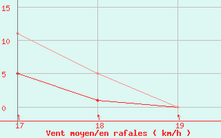 Courbe de la force du vent pour Blus (40)