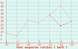 Courbe de la force du vent pour Drumalbin