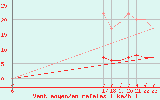 Courbe de la force du vent pour Muirancourt (60)