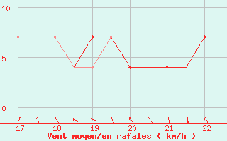 Courbe de la force du vent pour Kursk