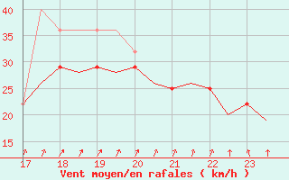 Courbe de la force du vent pour Haugesund / Karmoy