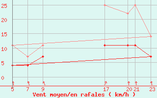 Courbe de la force du vent pour Sint Katelijne-waver (Be)