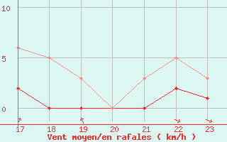 Courbe de la force du vent pour Grimentz (Sw)