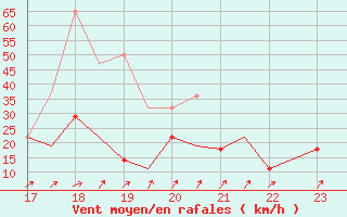 Courbe de la force du vent pour Namsos Lufthavn