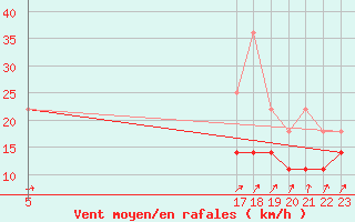 Courbe de la force du vent pour Humain (Be)