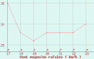 Courbe de la force du vent pour Roesnaes