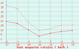 Courbe de la force du vent pour Samatan (32)