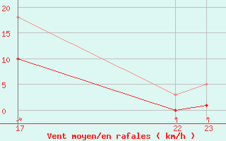 Courbe de la force du vent pour Bulson (08)