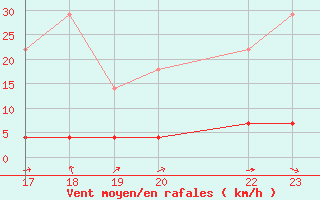 Courbe de la force du vent pour Loja