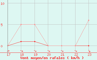 Courbe de la force du vent pour Puissalicon (34)