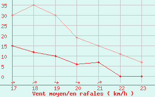 Courbe de la force du vent pour Rouen (76)