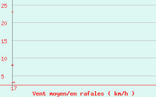 Courbe de la force du vent pour Targassonne (66)