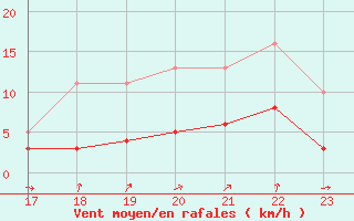 Courbe de la force du vent pour Engins (38)