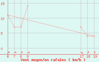 Courbe de la force du vent pour Geilenkirchen
