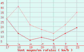 Courbe de la force du vent pour La Ciotat / Bec de l