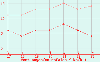 Courbe de la force du vent pour Salignac-Eyvigues (24)