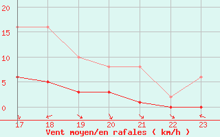 Courbe de la force du vent pour Lagarrigue (81)