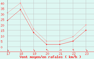 Courbe de la force du vent pour le bateau EUCFR05