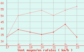 Courbe de la force du vent pour Cap Corse (2B)