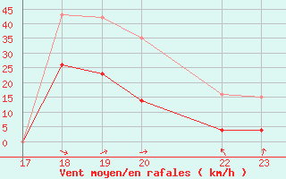 Courbe de la force du vent pour Eygliers (05)