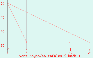 Courbe de la force du vent pour le bateau C6OM8