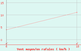 Courbe de la force du vent pour Senno